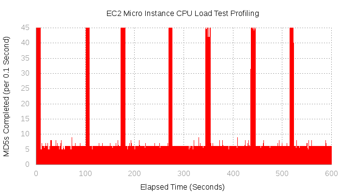 Graph illustrating throttling results of CPU load test on Amazon Micro EC2 instance
