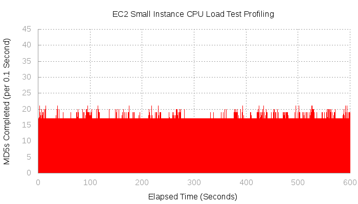 Graph illustrating throttling results of CPU load test on Amazon Small EC2 instance